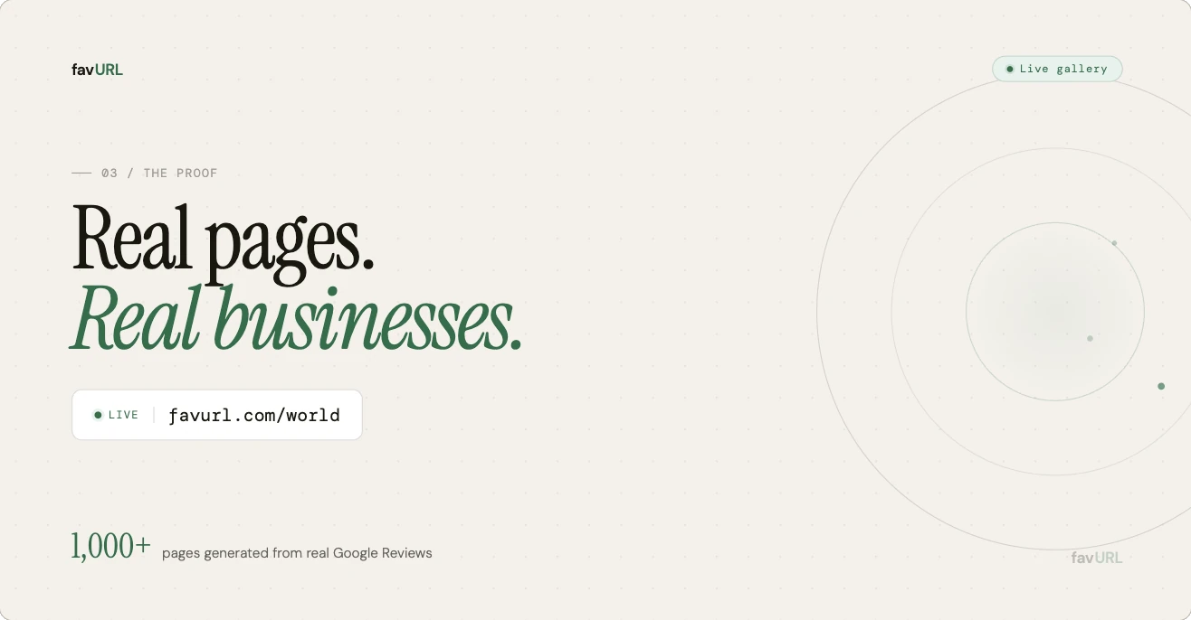 A favURL slide headed "Real pages. Real businesses.", with a live link to favurl.com/world and the note that over 1,000 pages have been generated from real Google Reviews.