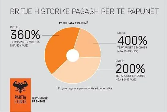 A satirical Partia e Fortë infographic promising a "historic salary increase for the unemployed": 400% for ages 16-29, 360% for 50+, 200% for 30-49.