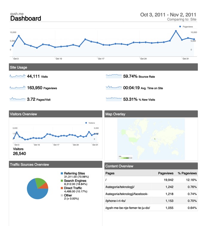 The Qysh Me Google Analytics dashboard for Oct 3 to Nov 2, 2011: 44,111 visits, 163,950 pageviews, 3.72 pages per visit, 59.74% bounce rate, and a content-overview table topped by the homepage and /kategoria/teknologji.