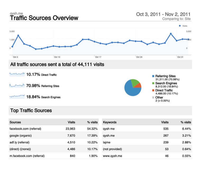 Google Analytics Traffic Sources Overview: 70.98% referring sites, 18.84% search, 10.17% direct, with the top sources being facebook.com (23,963 visits, 54.32%), google organic (7,670), and adf.ly (4,510). Top keywords: "qysh me" and "qysh.me".
