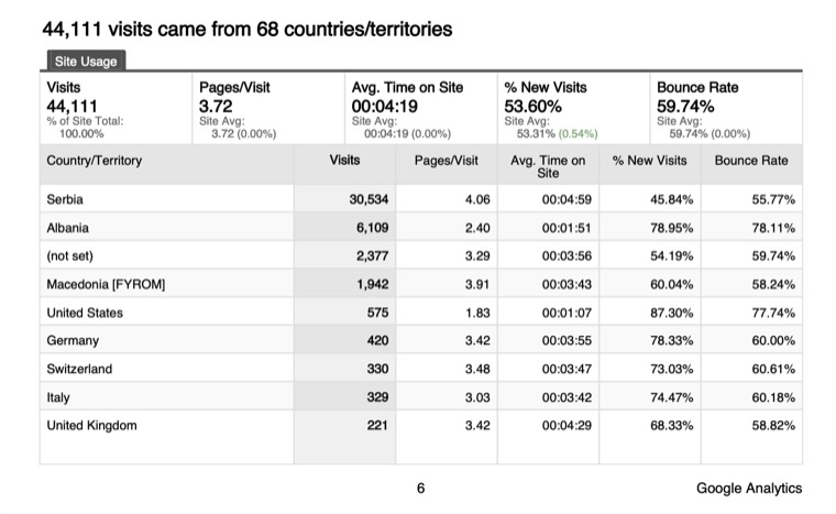 The Google Analytics countries table: 44,111 visits from 68 countries, led by "Serbia" (30,534, actually Kosovo), Albania (6,109), Macedonia (1,942), then a diaspora tail through the United States, Germany, Switzerland, Italy and the United Kingdom.