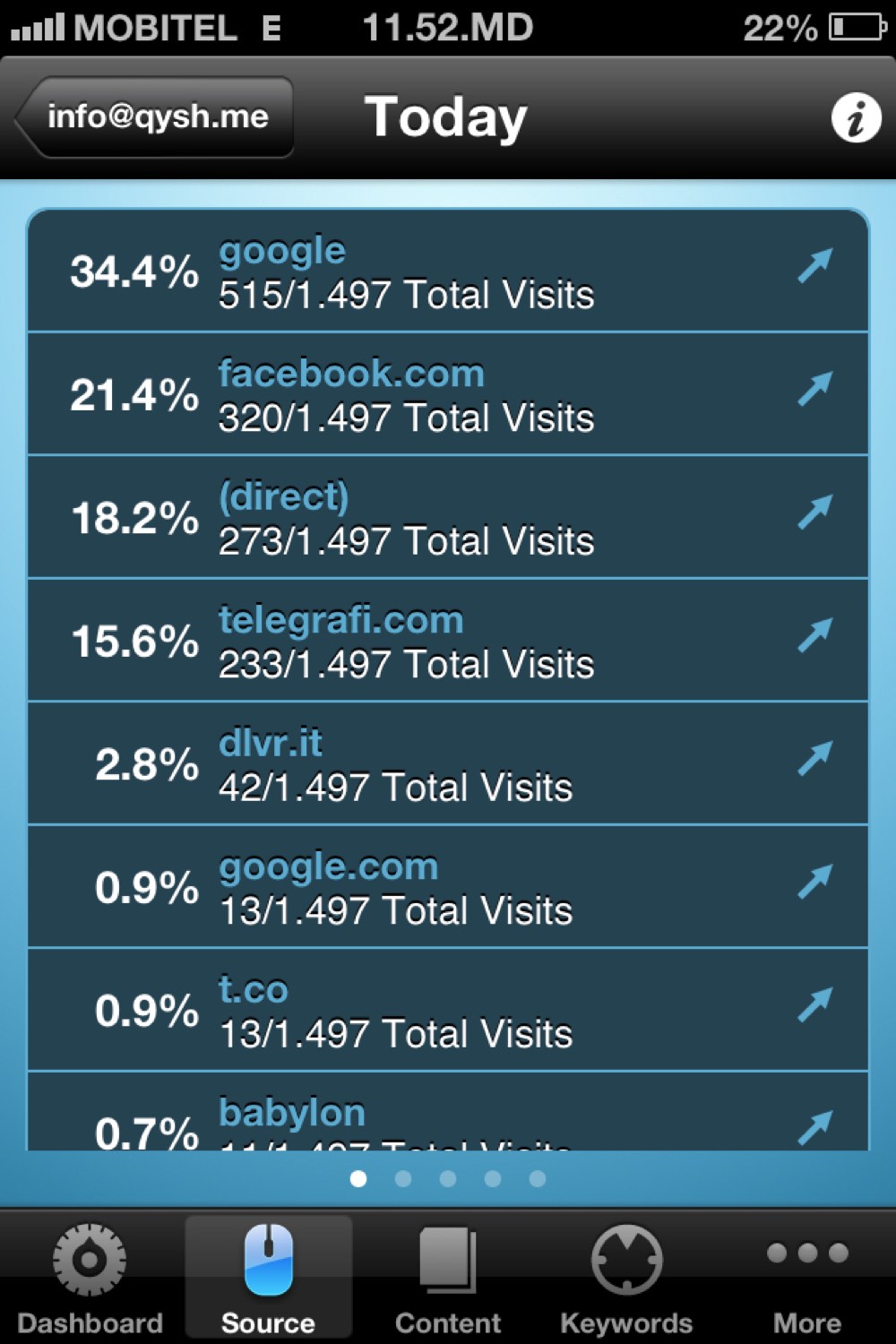 A mobile analytics app showing one day of Qysh Me traffic sources: Google 34.4%, facebook.com 21.4%, direct 18.2%, telegrafi.com 15.6%, and dlvr.it, out of 1,497 total visits.